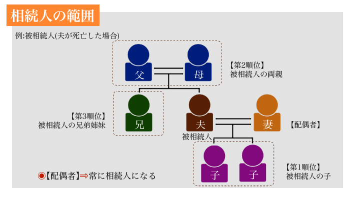 相続の基礎 相続人の範囲と順位 法定相続分 相続の割合 の違いについて 行政書士法人ストレート